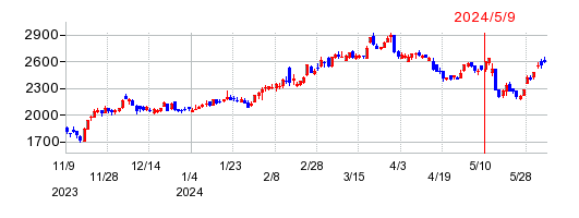 イワキの株価チャート